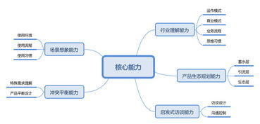產業智能互聯網時代，生態產品經理的核心技能清單